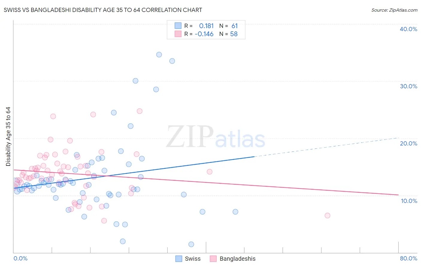Swiss vs Bangladeshi Disability Age 35 to 64