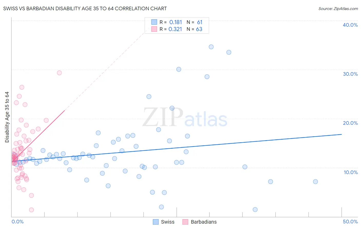 Swiss vs Barbadian Disability Age 35 to 64