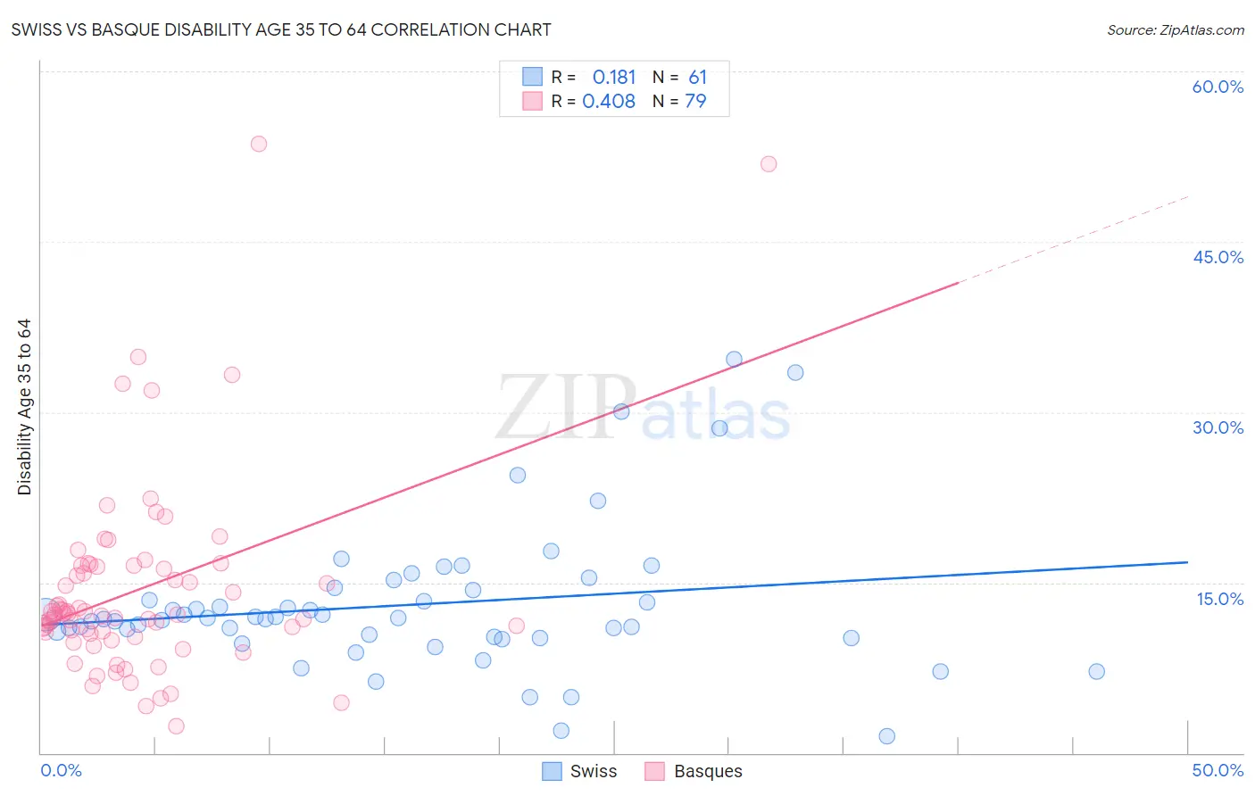 Swiss vs Basque Disability Age 35 to 64