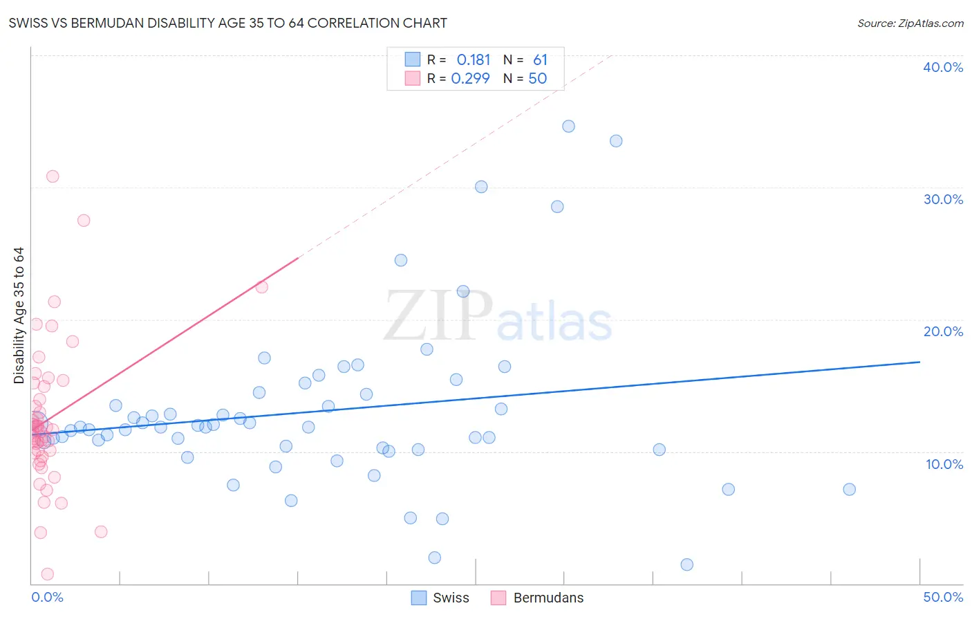 Swiss vs Bermudan Disability Age 35 to 64