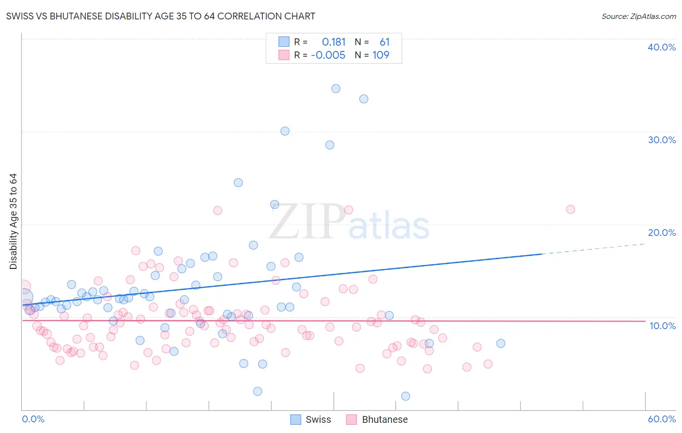Swiss vs Bhutanese Disability Age 35 to 64