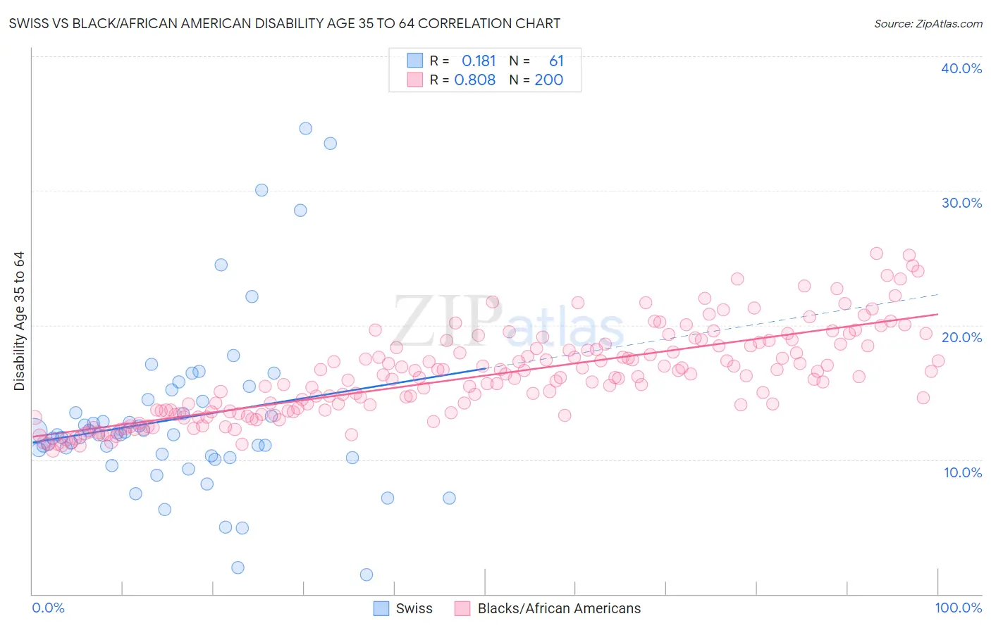 Swiss vs Black/African American Disability Age 35 to 64