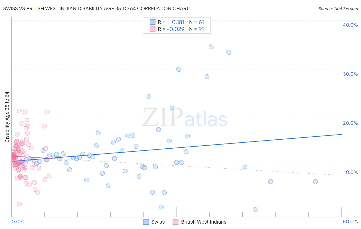 Swiss vs British West Indian Disability Age 35 to 64