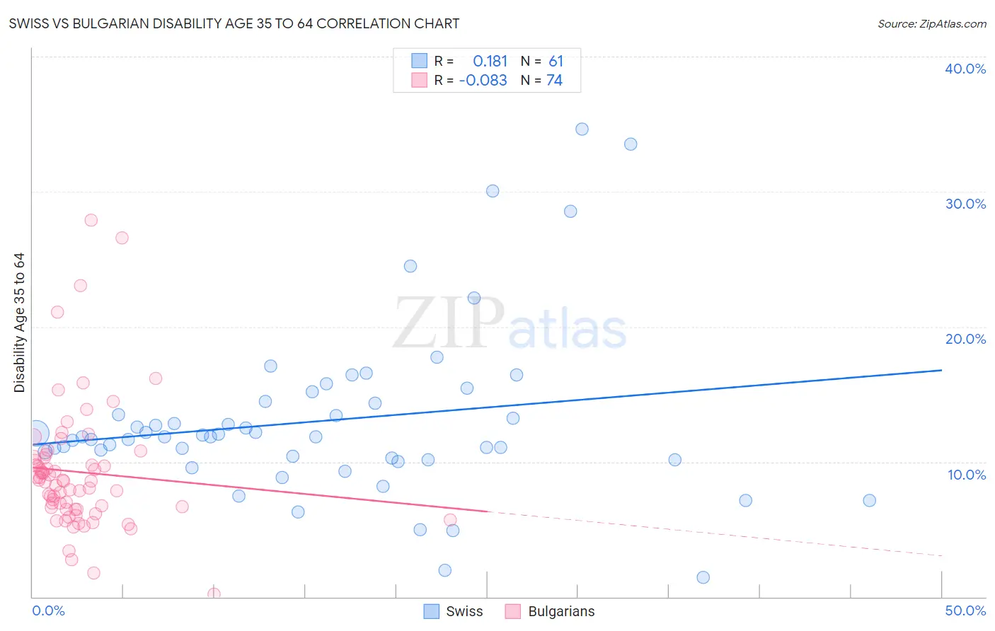Swiss vs Bulgarian Disability Age 35 to 64