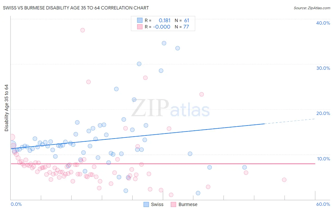 Swiss vs Burmese Disability Age 35 to 64