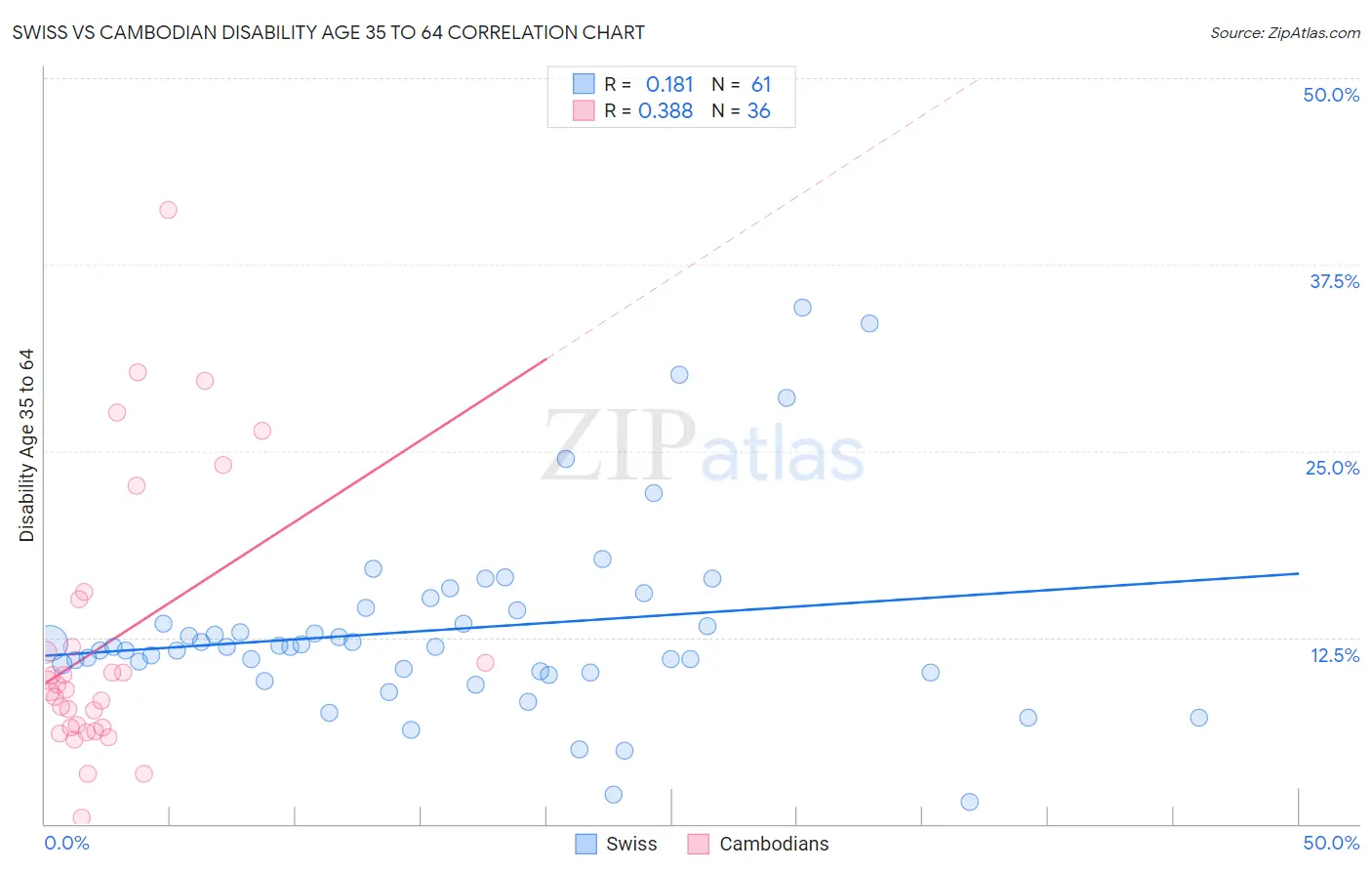 Swiss vs Cambodian Disability Age 35 to 64