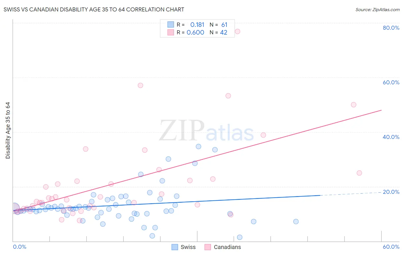 Swiss vs Canadian Disability Age 35 to 64