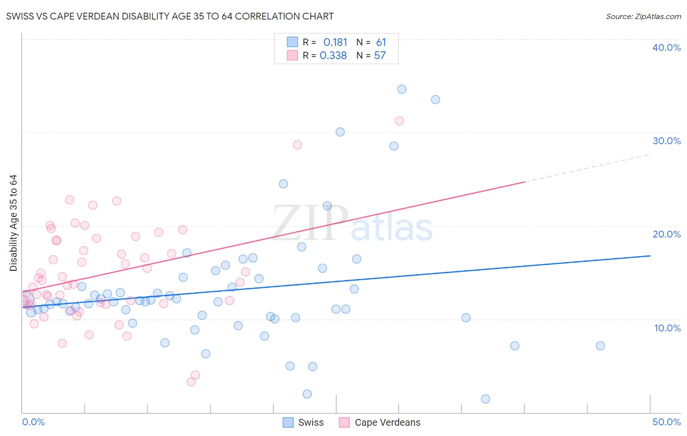 Swiss vs Cape Verdean Disability Age 35 to 64