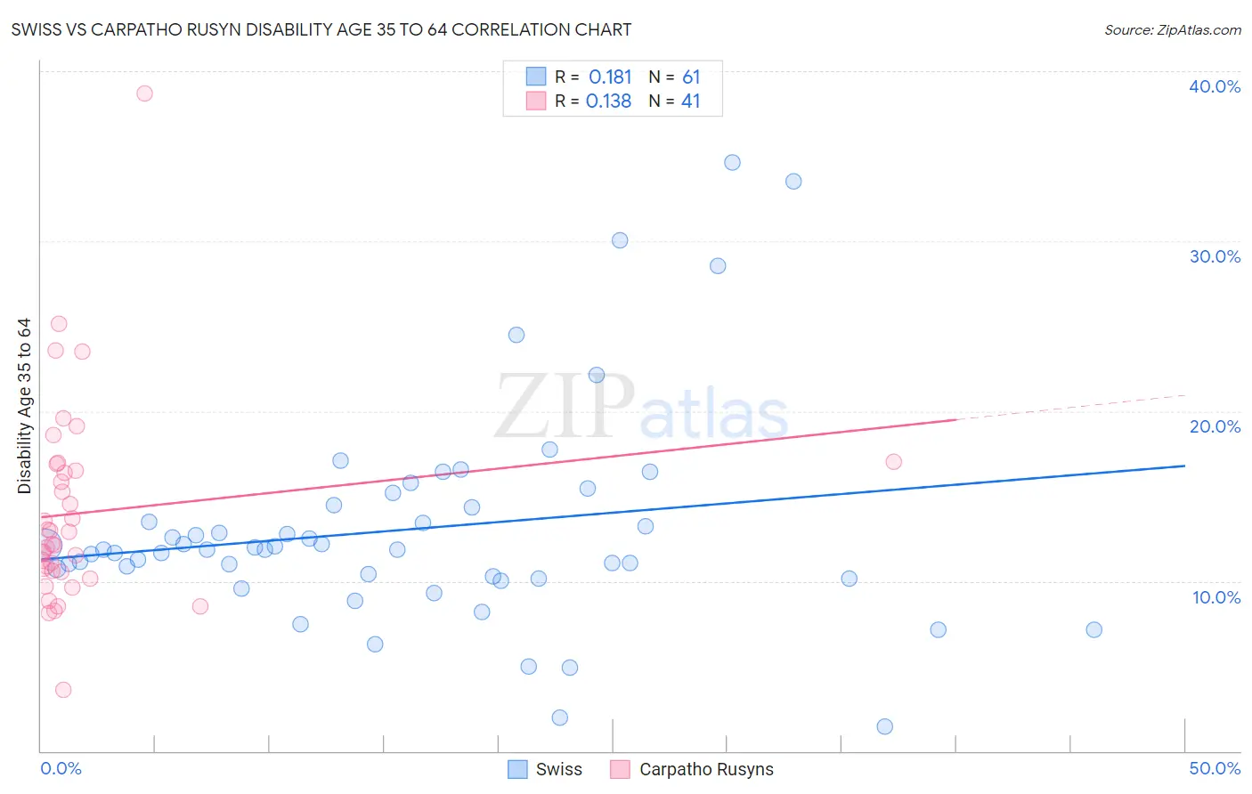 Swiss vs Carpatho Rusyn Disability Age 35 to 64