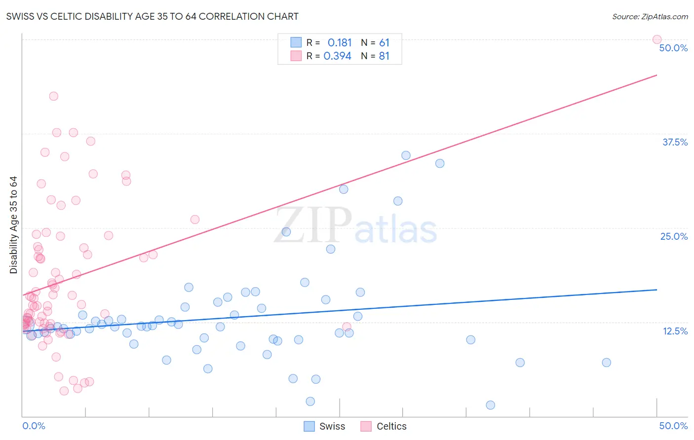 Swiss vs Celtic Disability Age 35 to 64