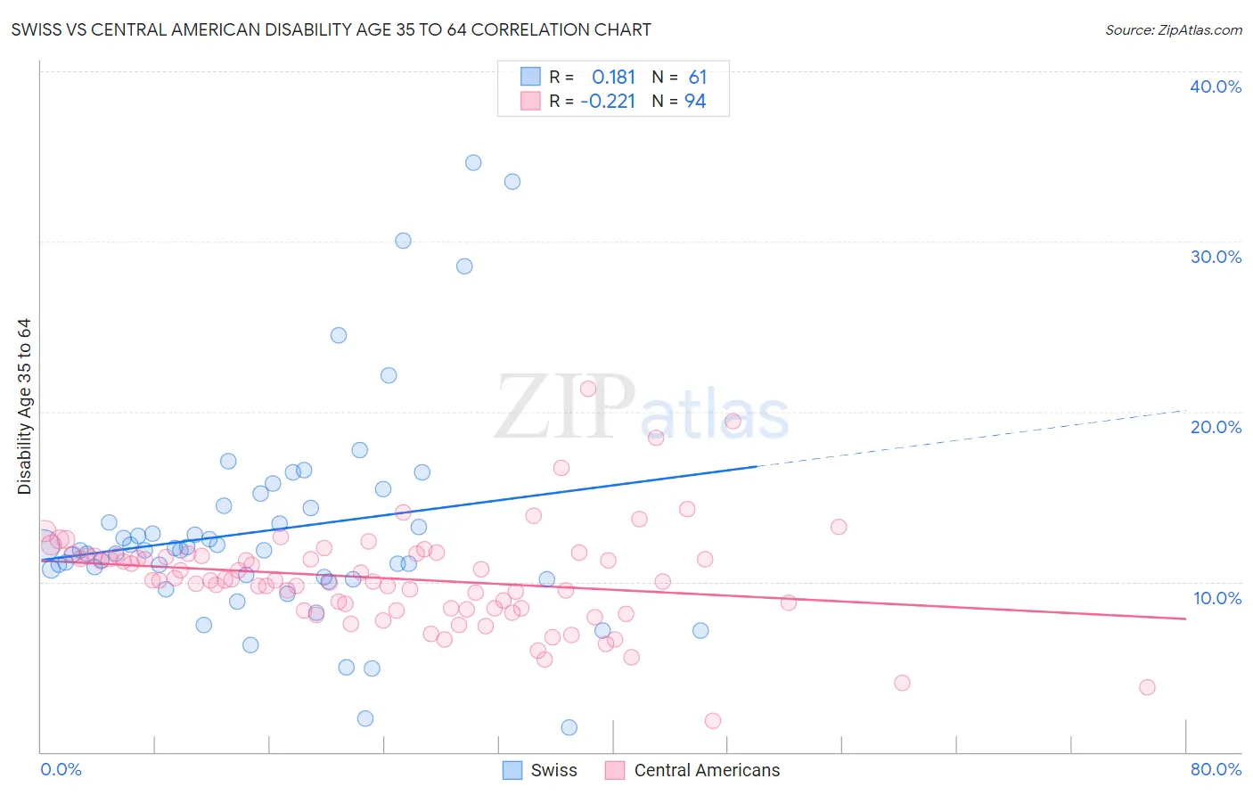 Swiss vs Central American Disability Age 35 to 64