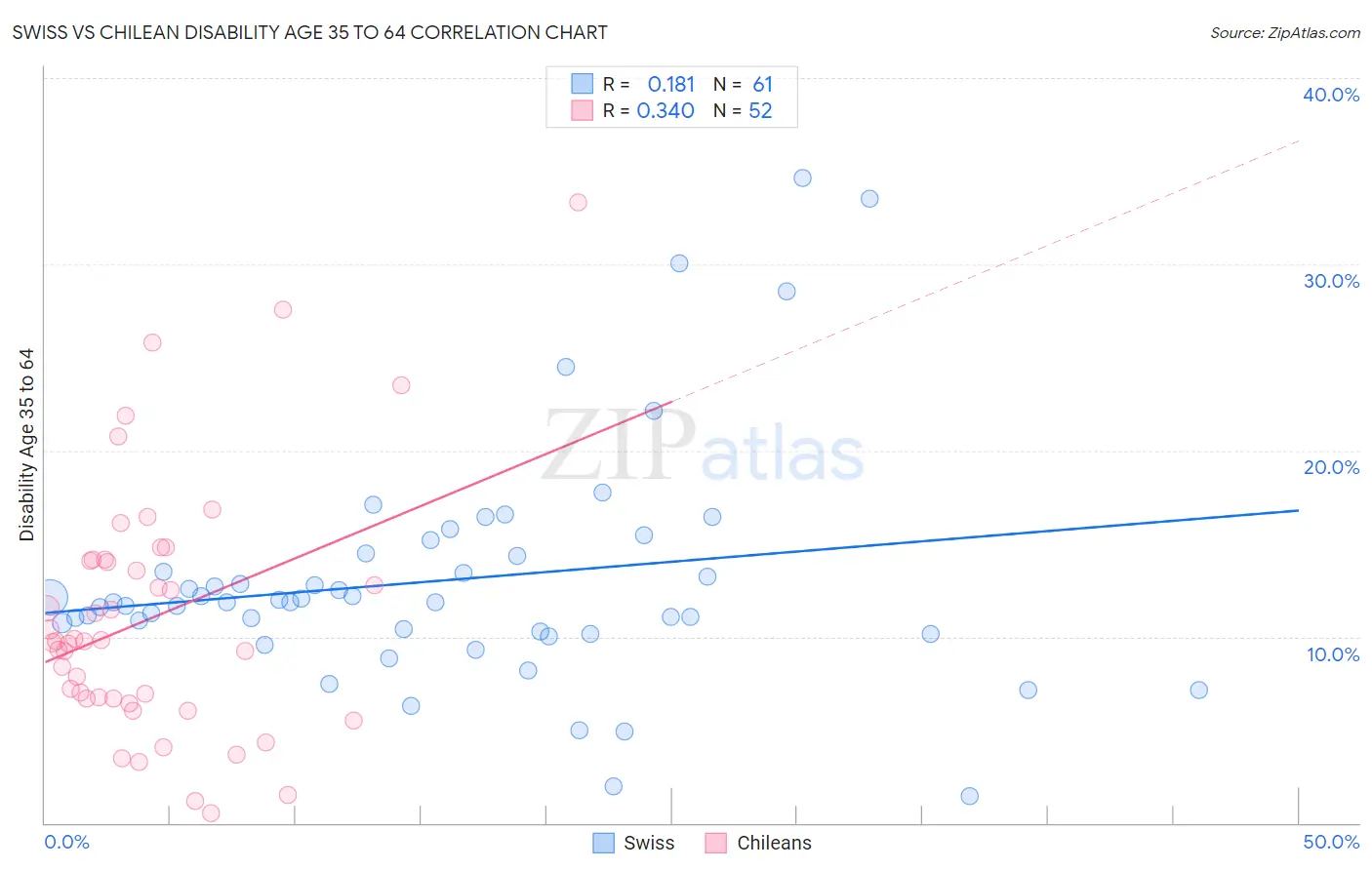 Swiss vs Chilean Disability Age 35 to 64