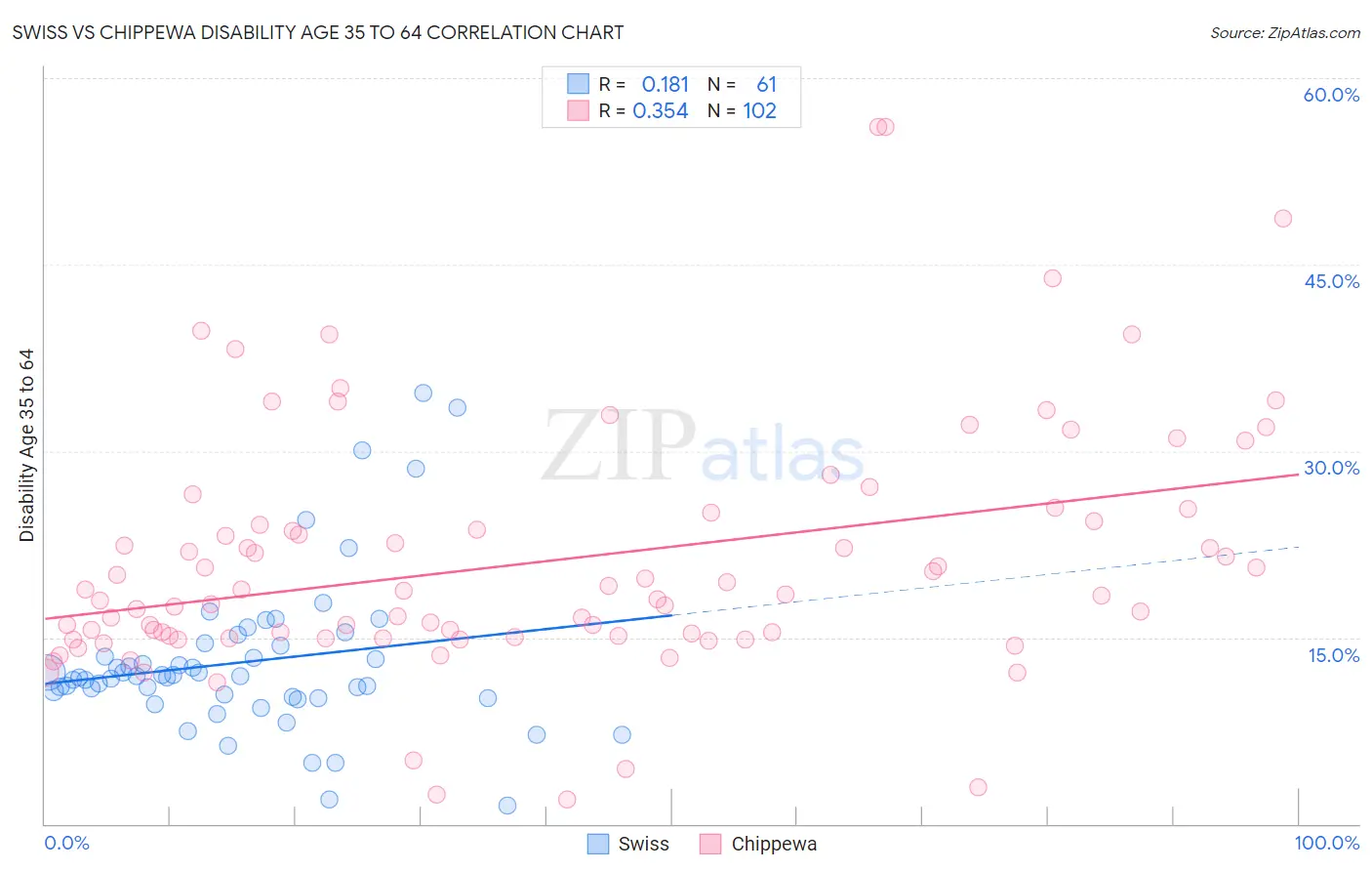 Swiss vs Chippewa Disability Age 35 to 64