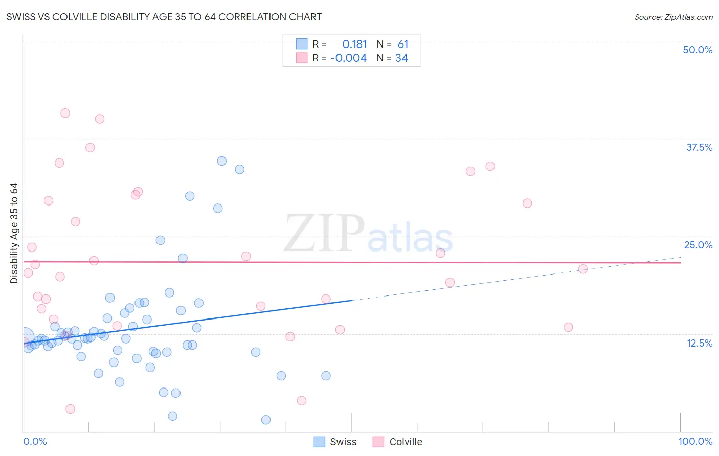 Swiss vs Colville Disability Age 35 to 64