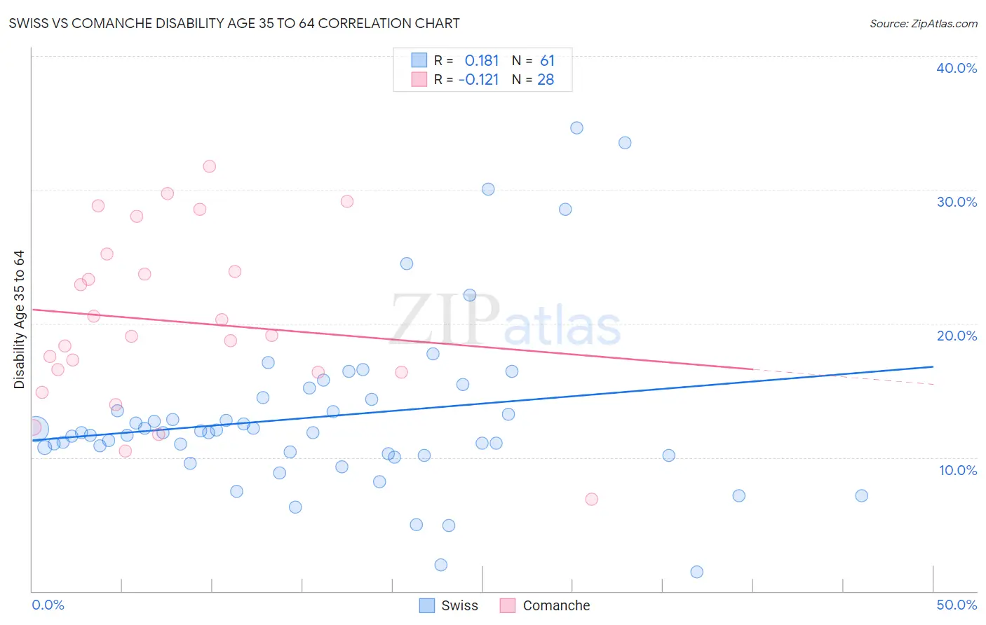 Swiss vs Comanche Disability Age 35 to 64