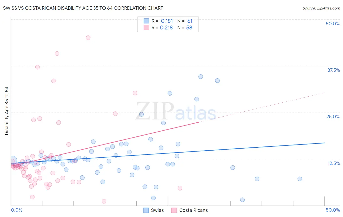Swiss vs Costa Rican Disability Age 35 to 64