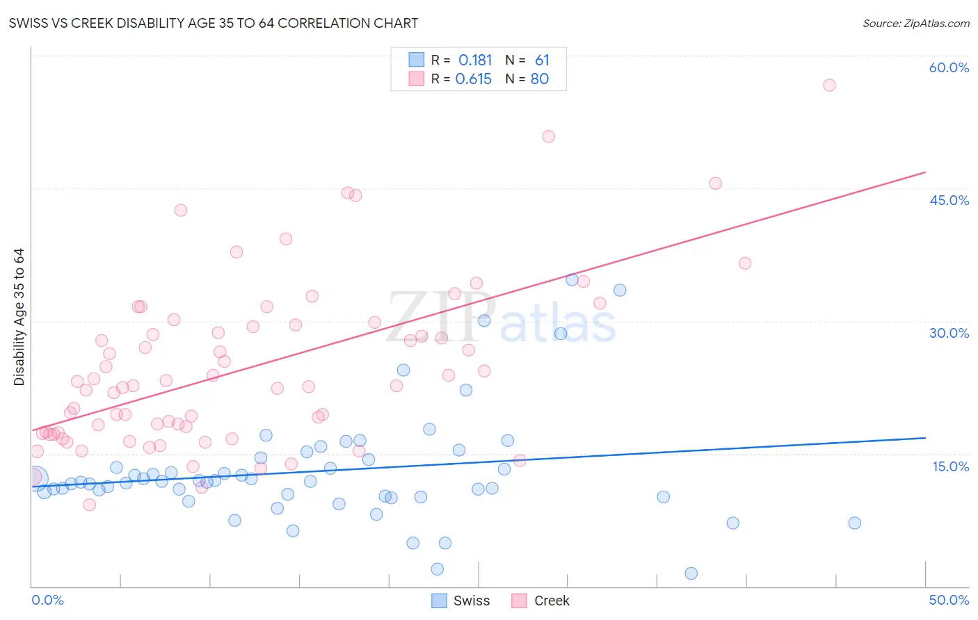 Swiss vs Creek Disability Age 35 to 64