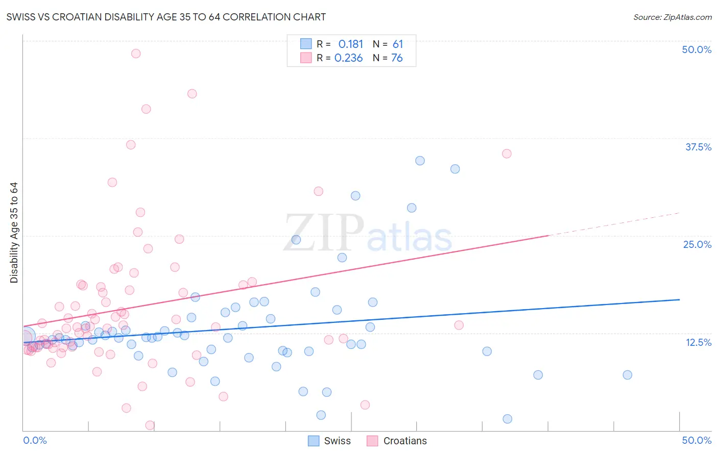 Swiss vs Croatian Disability Age 35 to 64