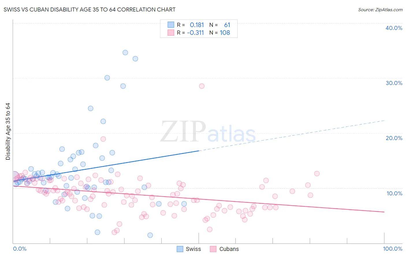 Swiss vs Cuban Disability Age 35 to 64