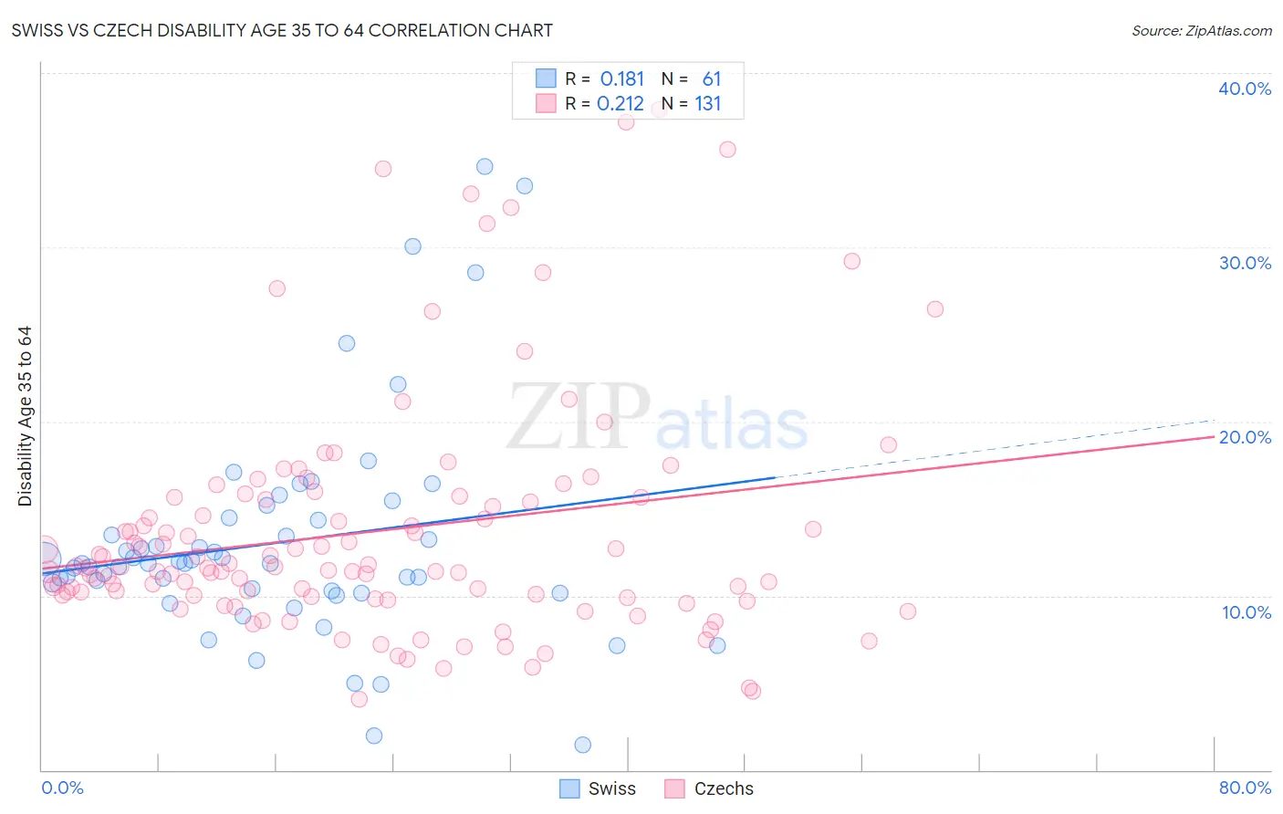 Swiss vs Czech Disability Age 35 to 64