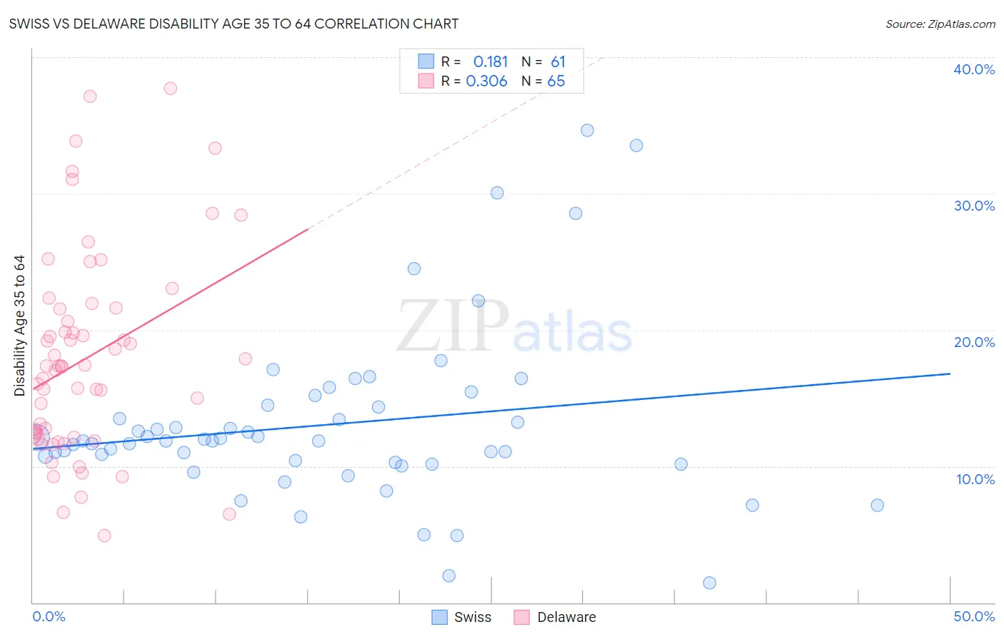 Swiss vs Delaware Disability Age 35 to 64