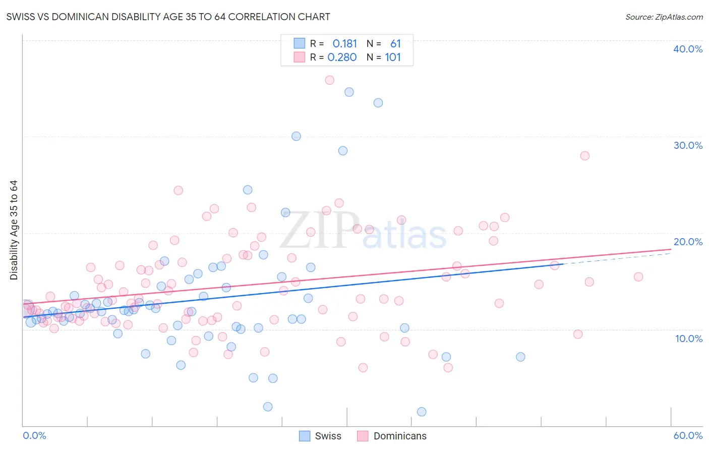 Swiss vs Dominican Disability Age 35 to 64