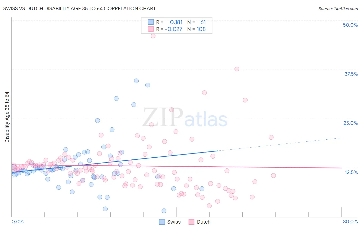 Swiss vs Dutch Disability Age 35 to 64