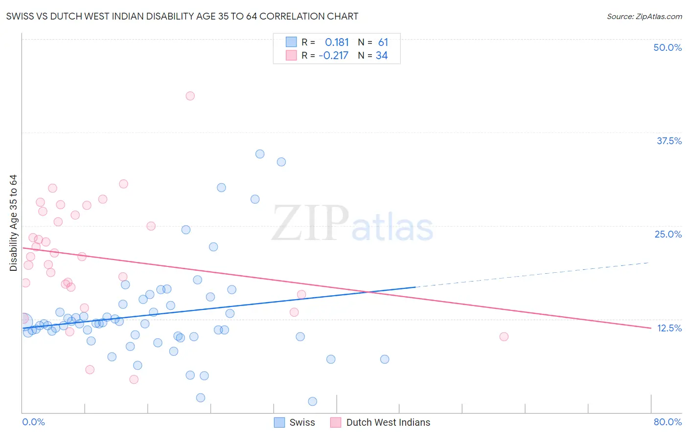 Swiss vs Dutch West Indian Disability Age 35 to 64