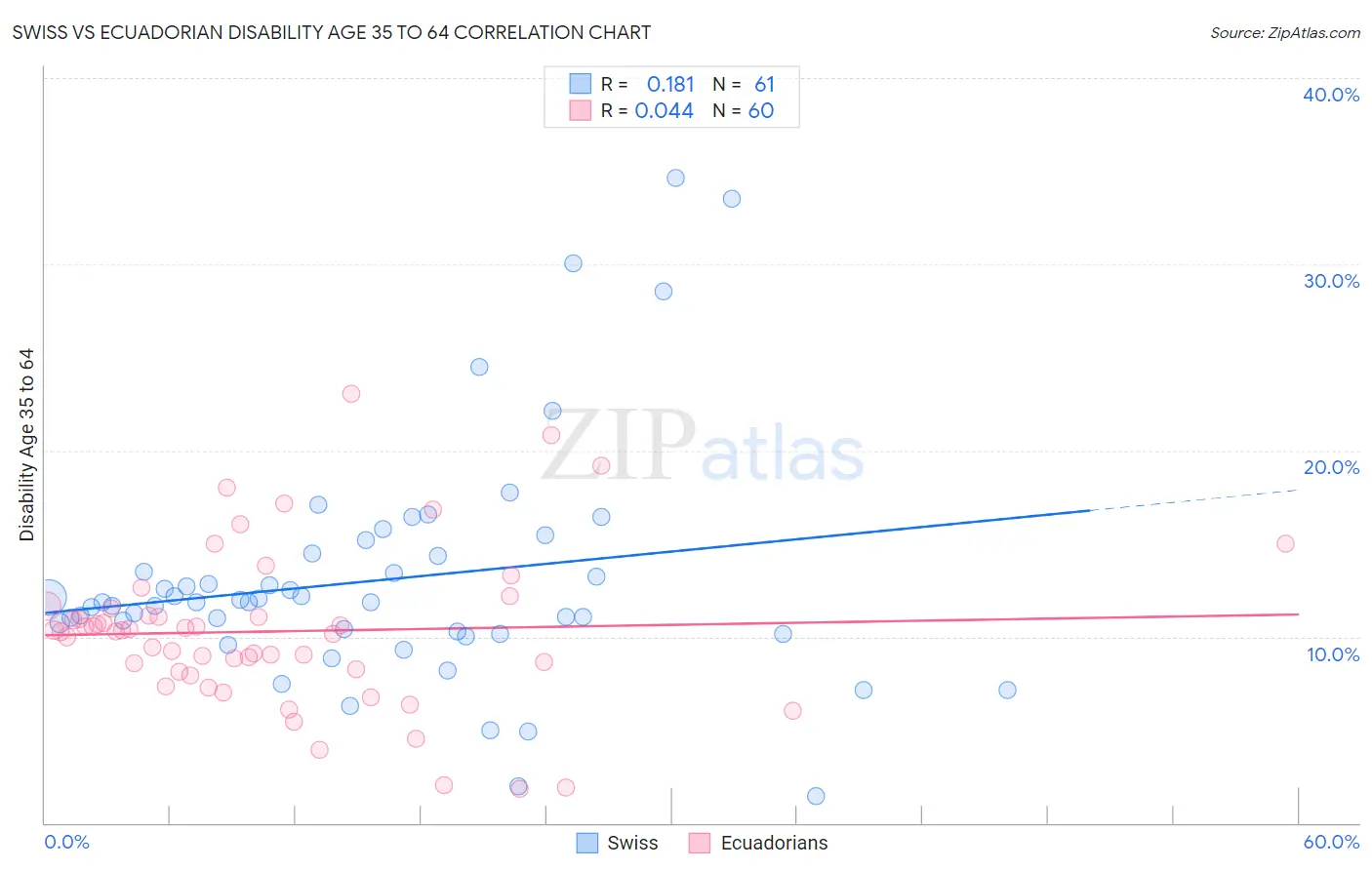 Swiss vs Ecuadorian Disability Age 35 to 64