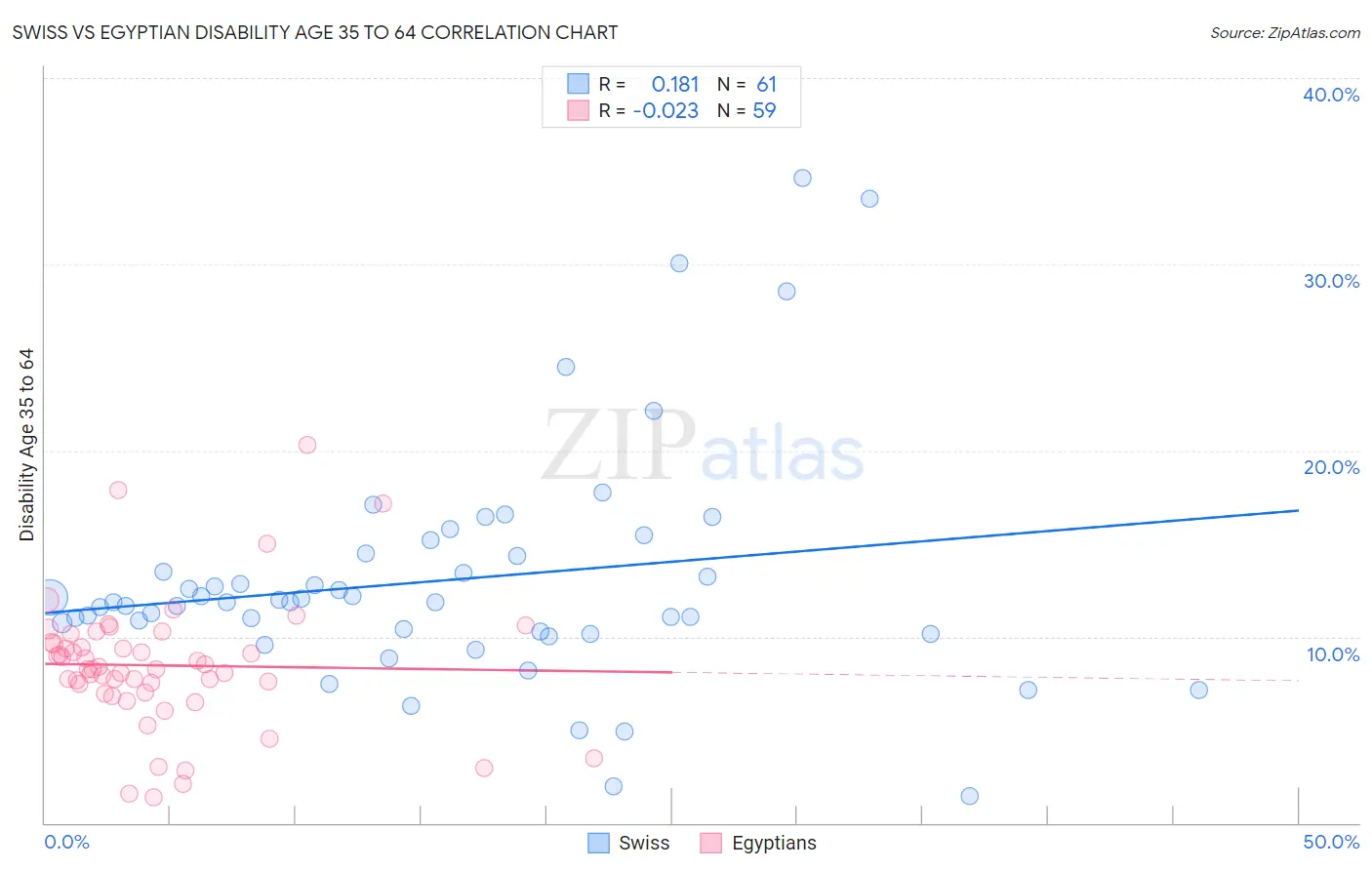 Swiss vs Egyptian Disability Age 35 to 64
