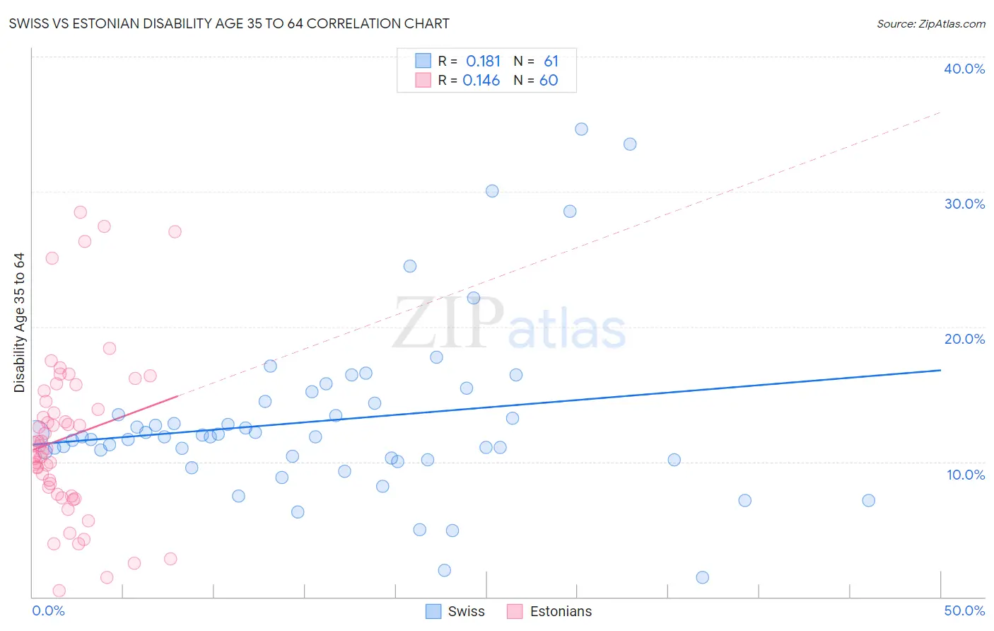 Swiss vs Estonian Disability Age 35 to 64
