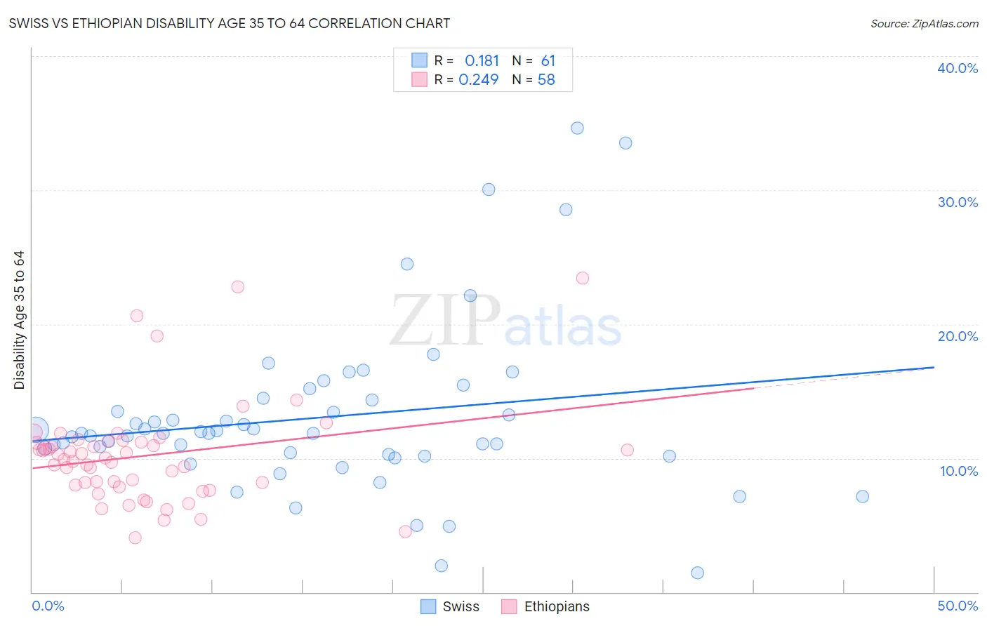 Swiss vs Ethiopian Disability Age 35 to 64