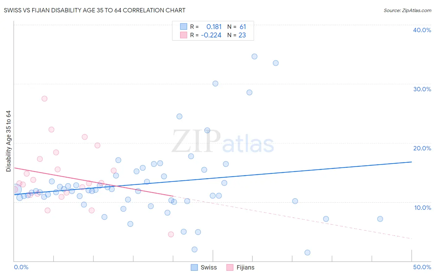 Swiss vs Fijian Disability Age 35 to 64