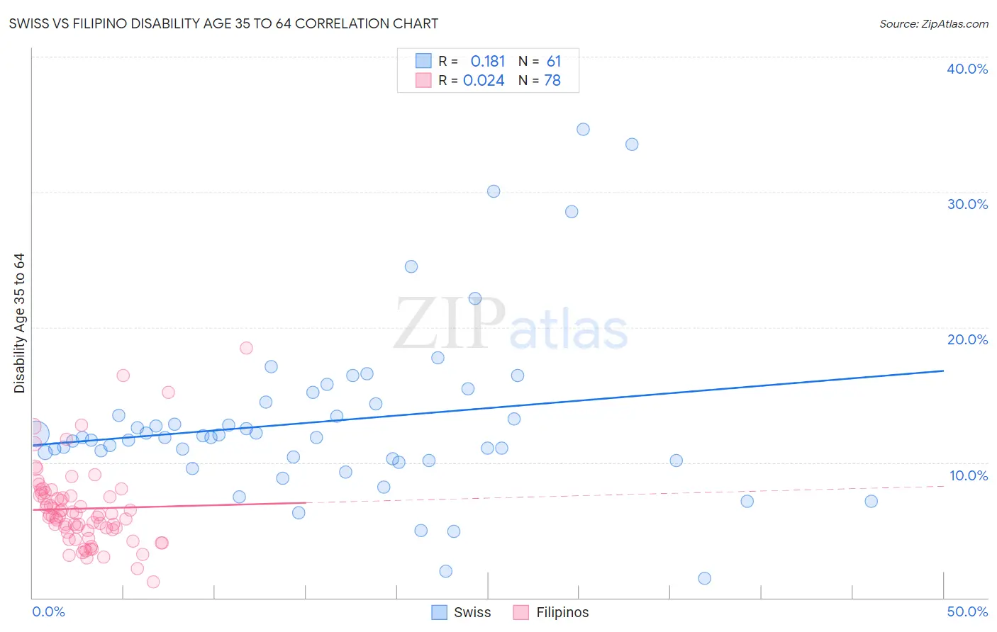 Swiss vs Filipino Disability Age 35 to 64