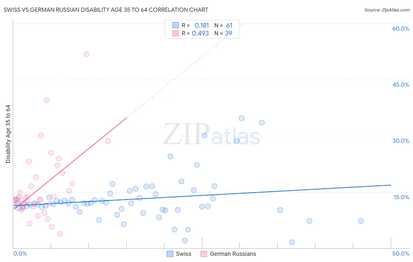 Swiss vs German Russian Disability Age 35 to 64