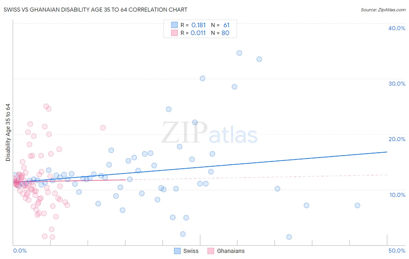 Swiss vs Ghanaian Disability Age 35 to 64