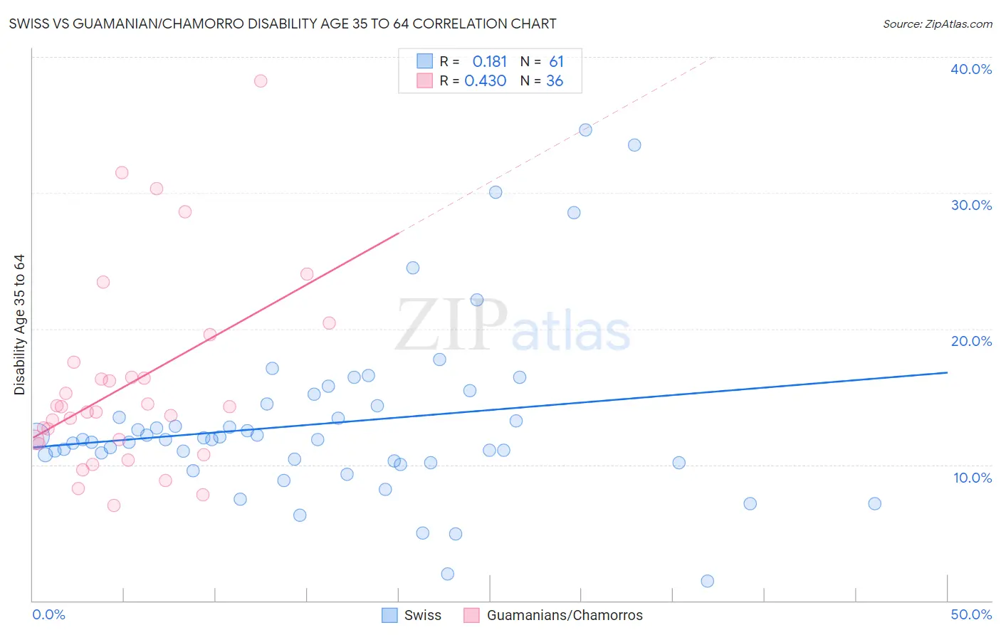 Swiss vs Guamanian/Chamorro Disability Age 35 to 64