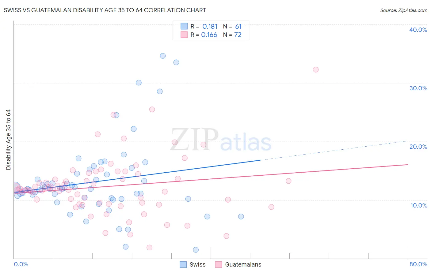 Swiss vs Guatemalan Disability Age 35 to 64