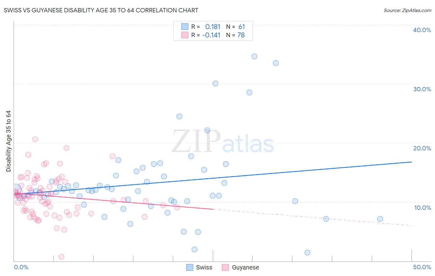 Swiss vs Guyanese Disability Age 35 to 64