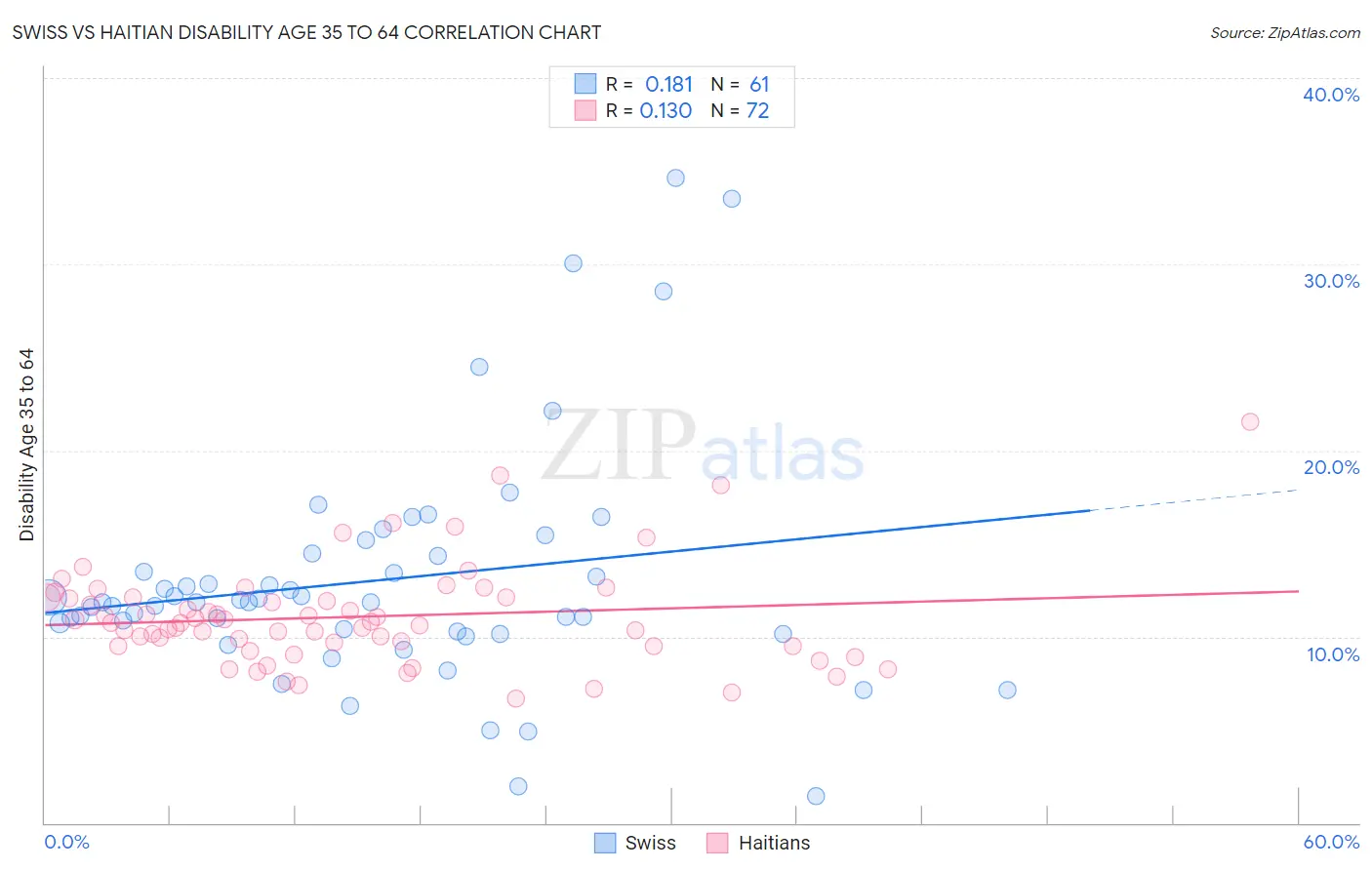 Swiss vs Haitian Disability Age 35 to 64