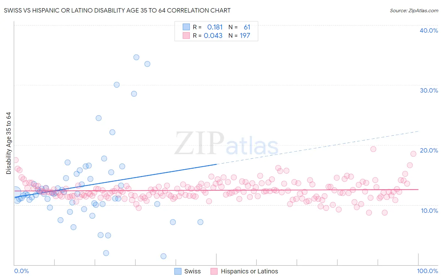 Swiss vs Hispanic or Latino Disability Age 35 to 64