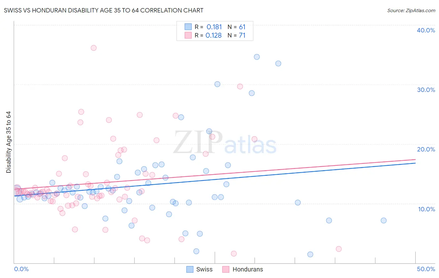 Swiss vs Honduran Disability Age 35 to 64