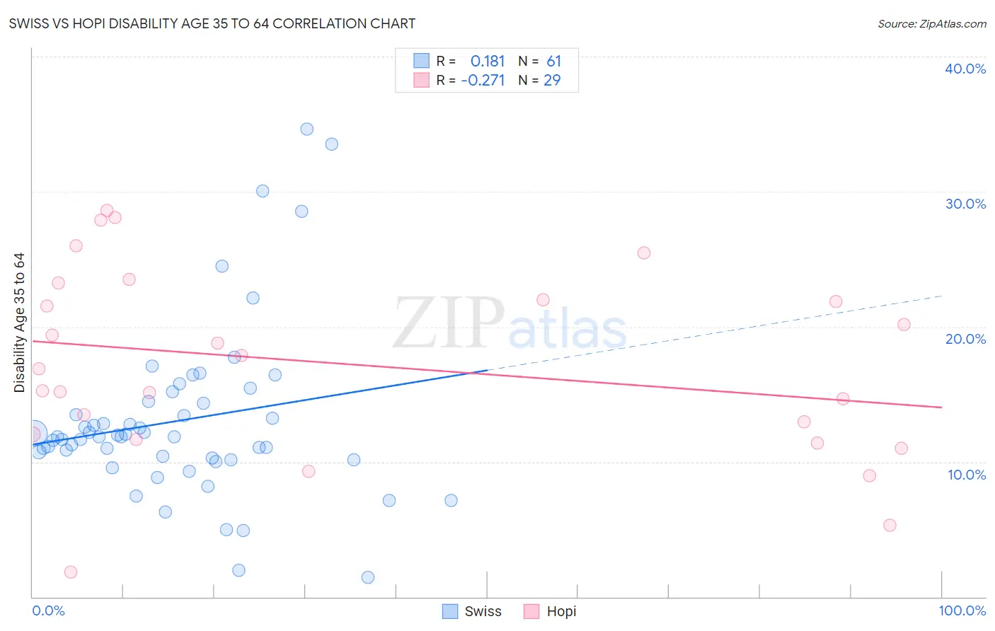 Swiss vs Hopi Disability Age 35 to 64