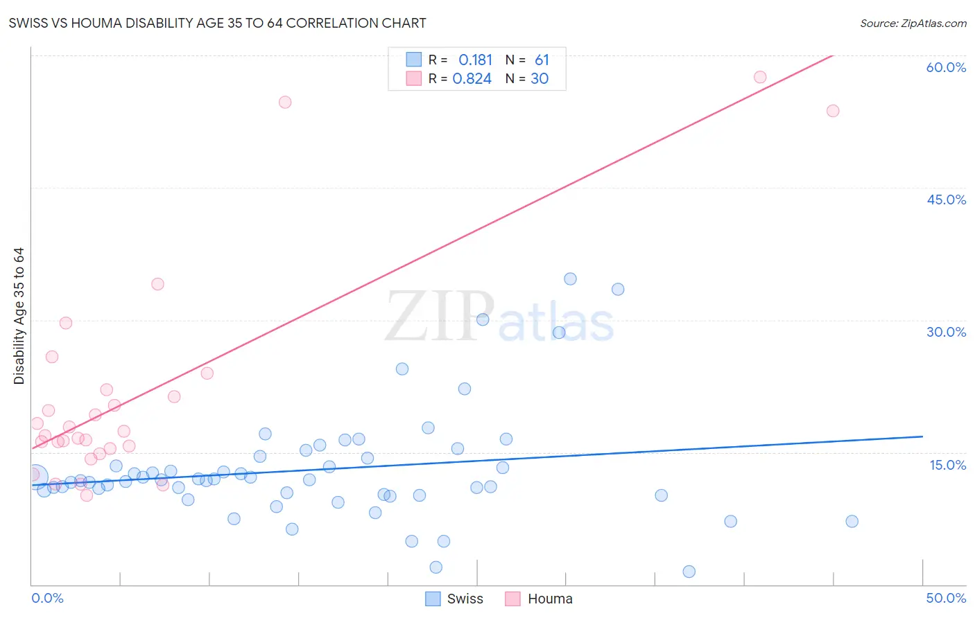 Swiss vs Houma Disability Age 35 to 64