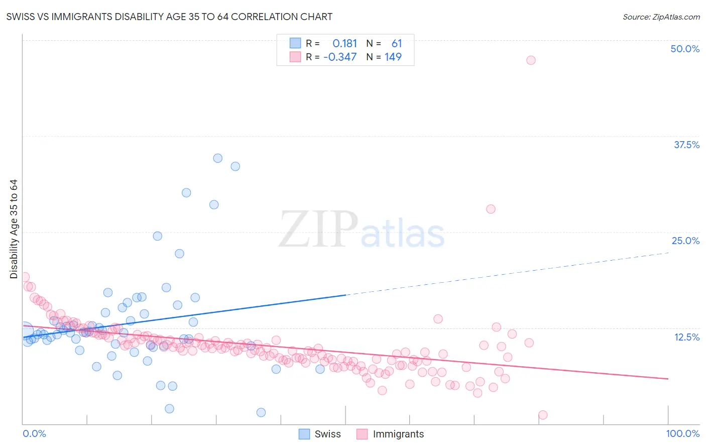 Swiss vs Immigrants Disability Age 35 to 64