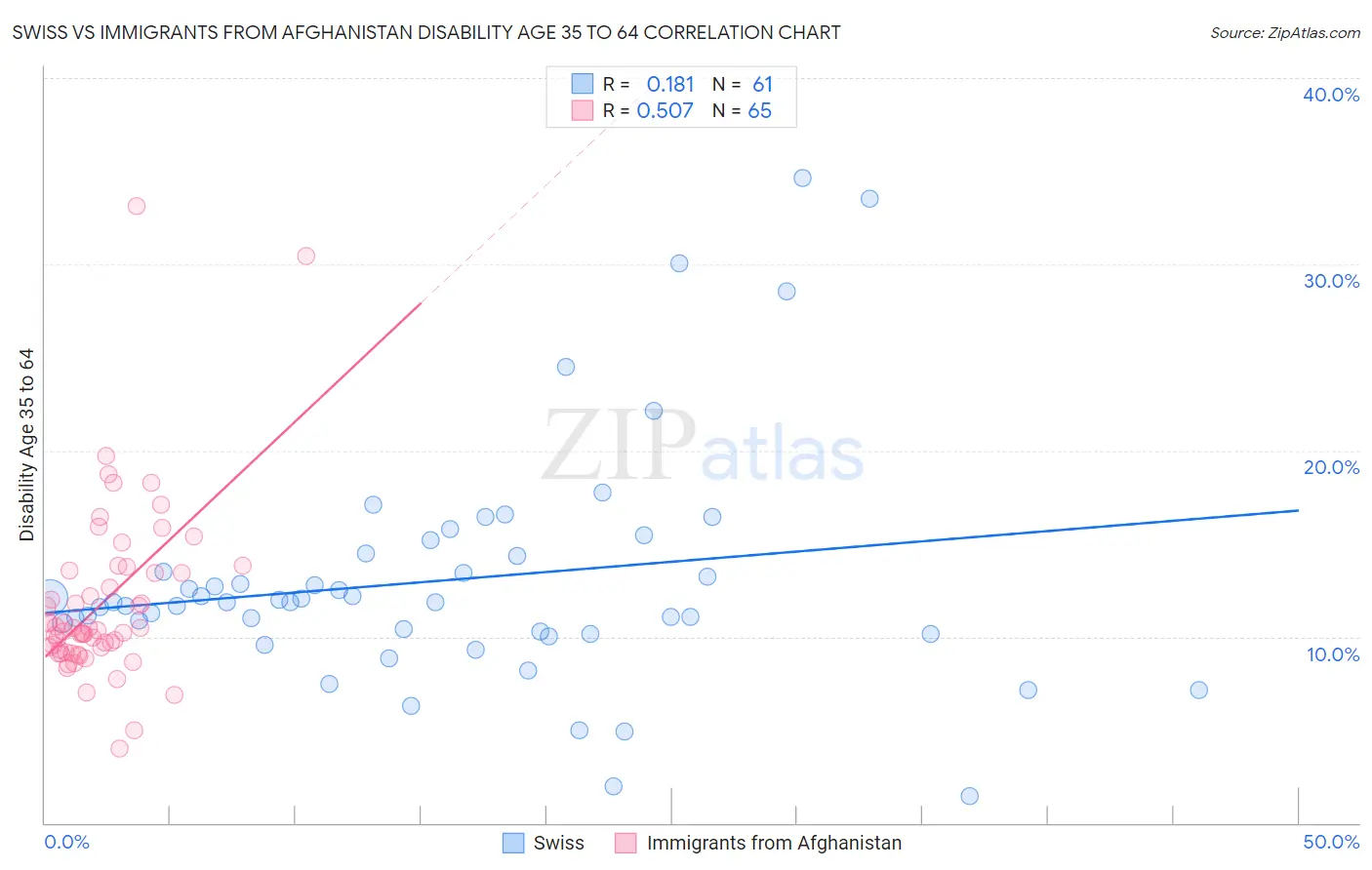 Swiss vs Immigrants from Afghanistan Disability Age 35 to 64