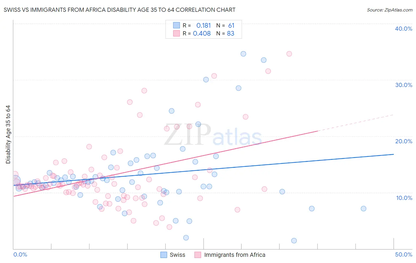 Swiss vs Immigrants from Africa Disability Age 35 to 64