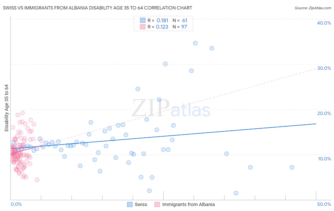 Swiss vs Immigrants from Albania Disability Age 35 to 64
