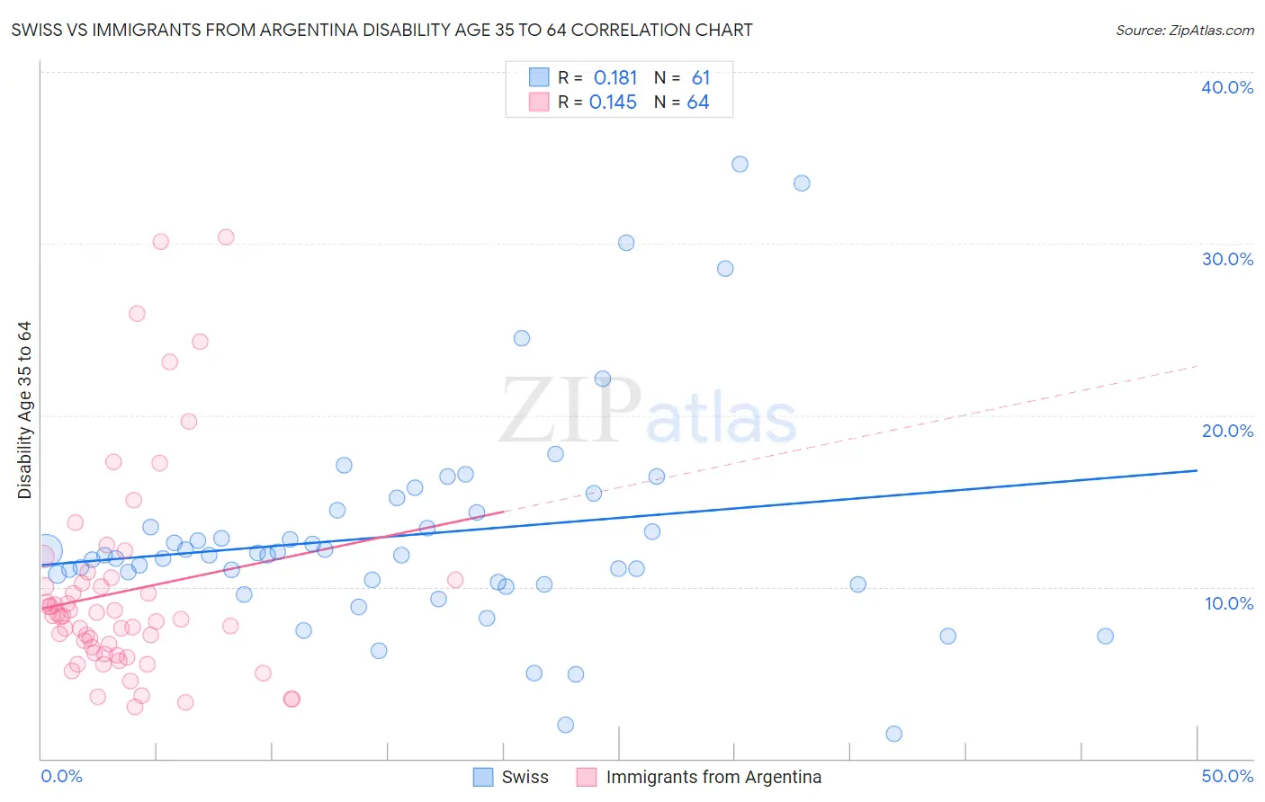 Swiss vs Immigrants from Argentina Disability Age 35 to 64