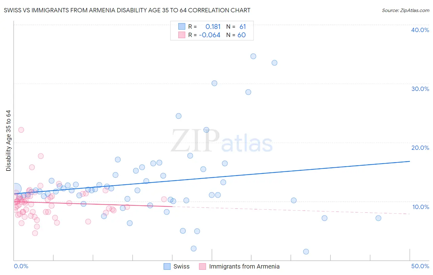 Swiss vs Immigrants from Armenia Disability Age 35 to 64